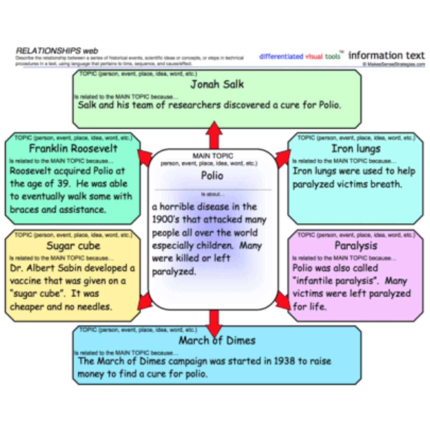3-5 Graphic Organizers for Language Arts