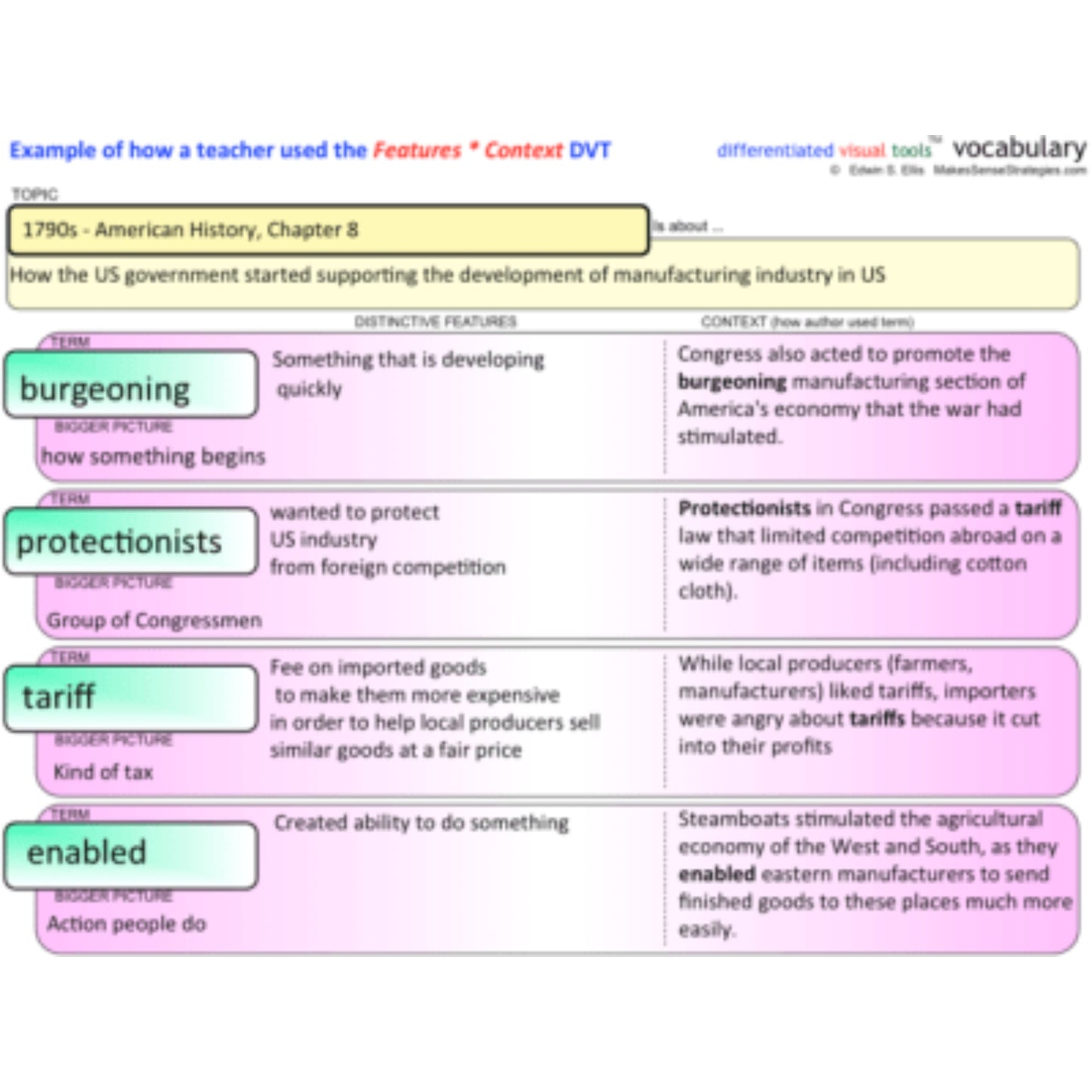 K-12 Graphic Organizers for Vocabulary