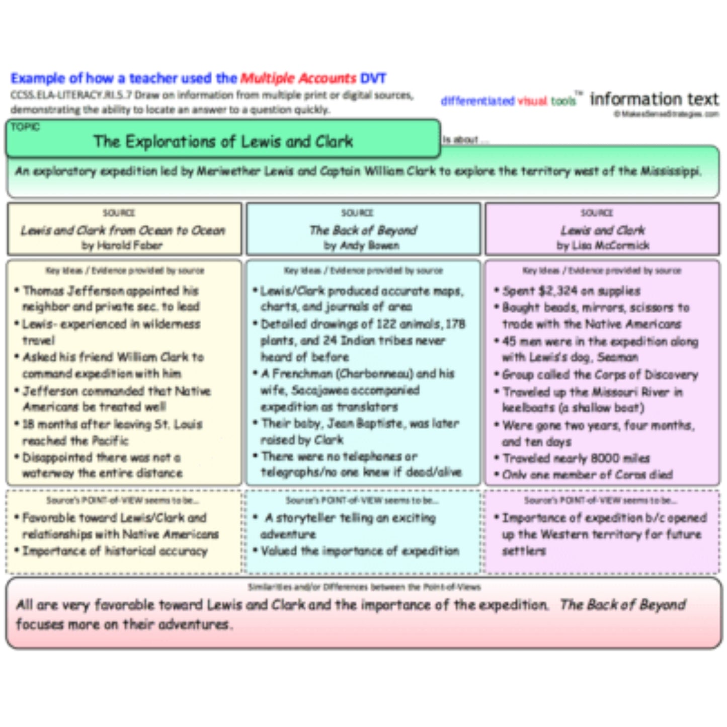 3-5 Graphic Organizers for Language Arts