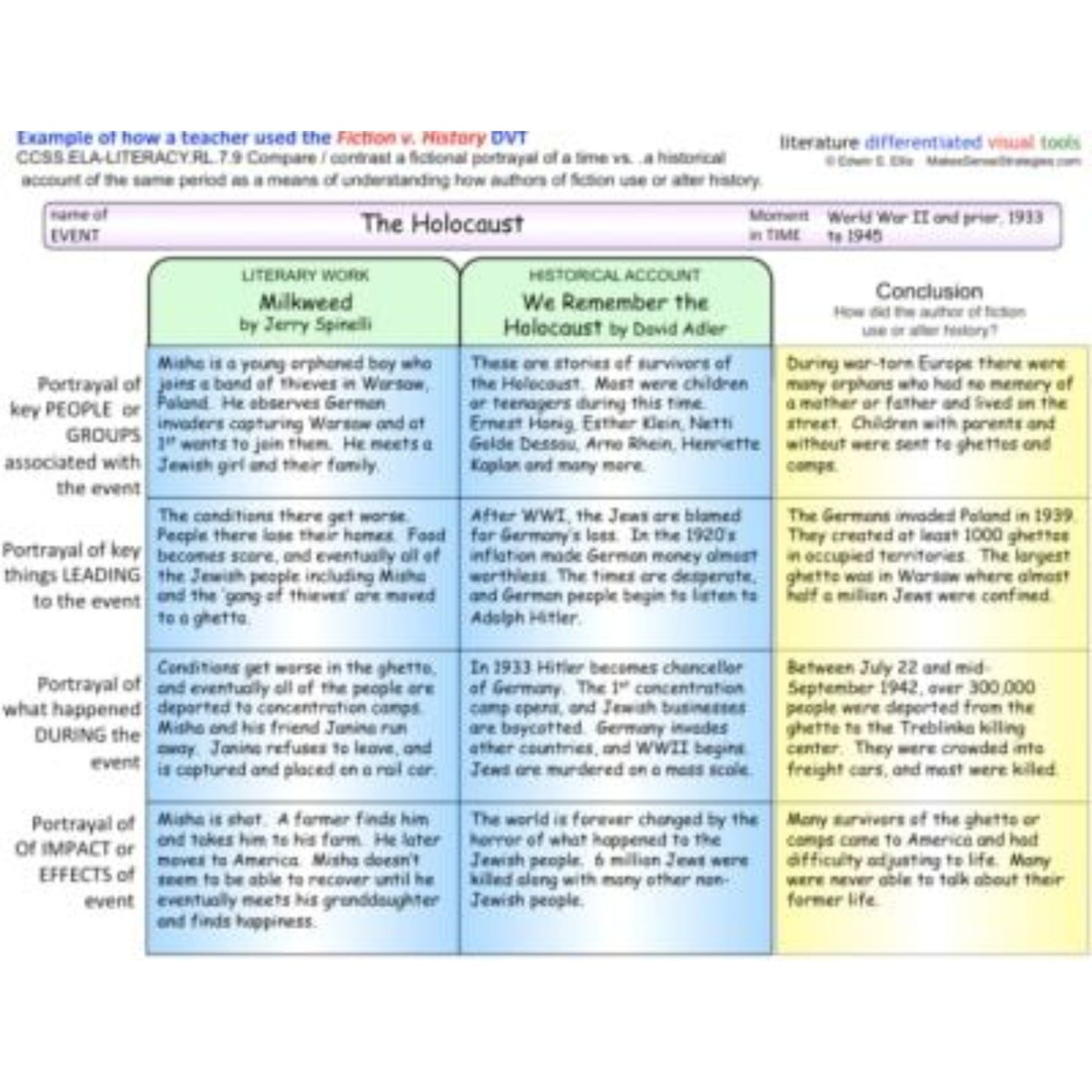 6-8 Graphic Organizers for Language Arts