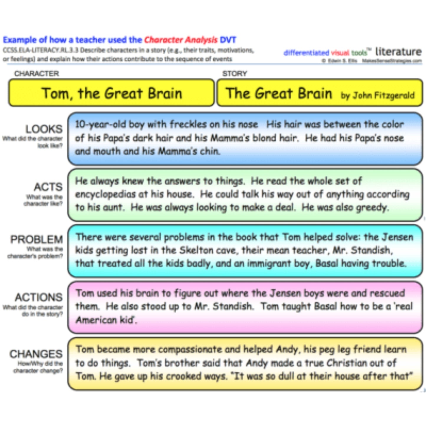 3-5 Graphic Organizers for Language Arts
